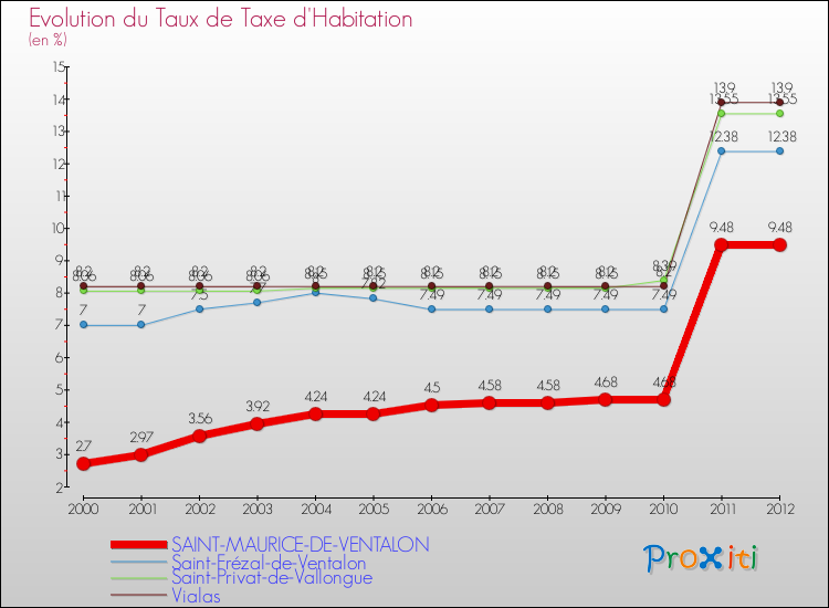 Evolution du taux de la taxe d'habitation pour SAINT-MAURICE-DE-VENTALON et les communes proches Comparaison des taux de la taxe d'habitation pour SAINT-MAURICE-DE-VENTALON et les communes voisines