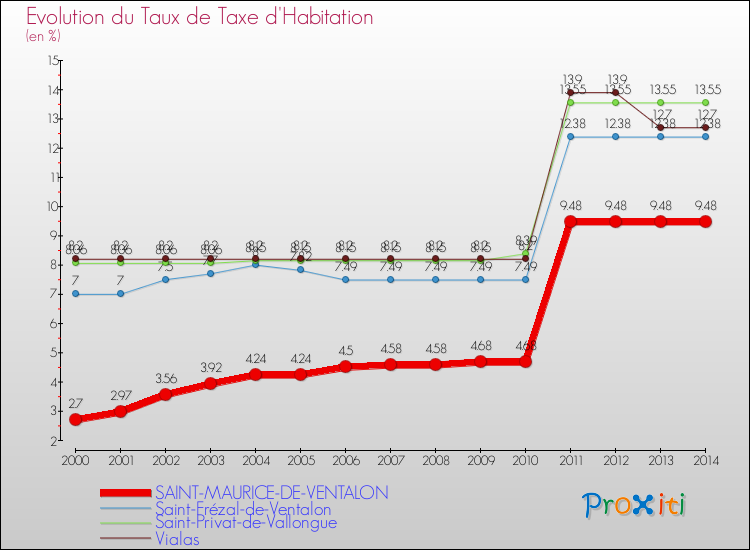 Evolution du taux de la taxe d'habitation pour SAINT-MAURICE-DE-VENTALON et les communes proches de 2000 à 2014 Comparaison des taux de la taxe d'habitation pour SAINT-MAURICE-DE-VENTALON et les communes voisines de 2000 à 2014