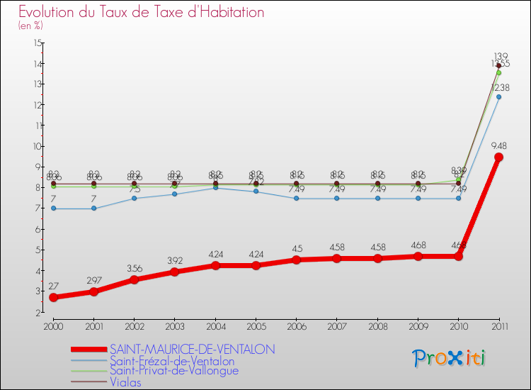 Evolution du taux de la taxe d'habitation pour SAINT-MAURICE-DE-VENTALON et les communes proches Comparaison des taux de la taxe d'habitation pour SAINT-MAURICE-DE-VENTALON et les communes voisines