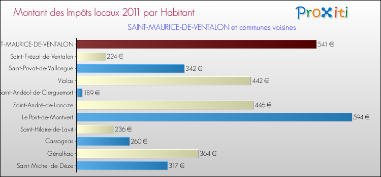 Montant des impôts locaux par Habitant pour SAINT-MAURICE-DE-VENTALON et les communes proches Comparaison des impôts locaux par habitant pour SAINT-MAURICE-DE-VENTALON et les communes voisines
