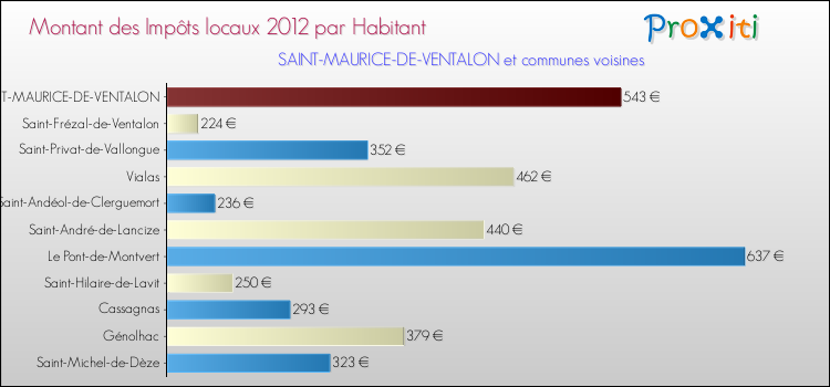 Montant des impôts locaux par Habitant pour SAINT-MAURICE-DE-VENTALON et les communes proches Comparaison des impôts locaux par habitant pour SAINT-MAURICE-DE-VENTALON et les communes voisines