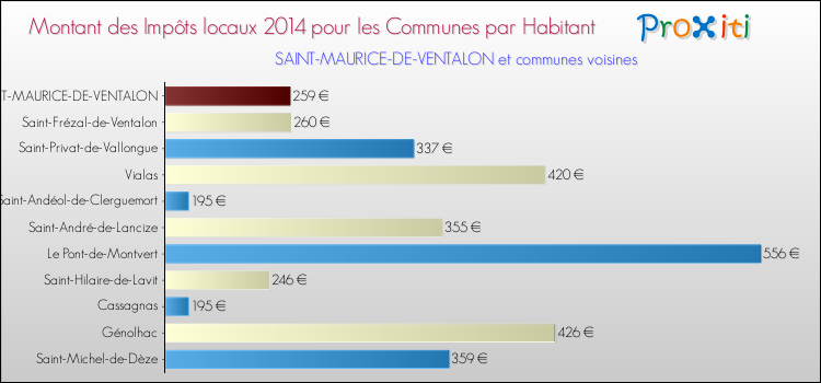 Montant des impôts locaux par Habitant pour SAINT-MAURICE-DE-VENTALON et les communes proches en 2014 Comparaison des impôts locaux par habitant pour SAINT-MAURICE-DE-VENTALON et les communes voisines en 2014