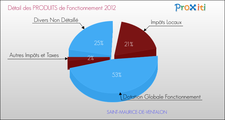 Décomposition du Budget de Fonctionnement 2012 de la commune de SAINT-MAURICE-DE-VENTALON Budget de Fonctionnement 2012 pour la commune de SAINT-MAURICE-DE-VENTALON