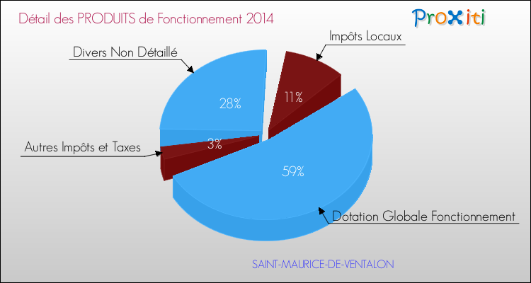 Décomposition du Budget de Fonctionnement 2014 de la commune de SAINT-MAURICE-DE-VENTALON Budget de Fonctionnement 2014 pour la commune de SAINT-MAURICE-DE-VENTALON