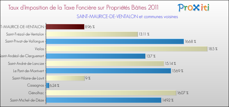 Taux d'imposition de la taxe foncière sur le bati 2011 pour SAINT-MAURICE-DE-VENTALON et les communes proches Comparaison des taux d'imposition de la taxe foncière sur le bati 2011 pour SAINT-MAURICE-DE-VENTALON et les communes voisines