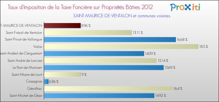 Taux d'imposition de la taxe foncière sur le bati 2012 pour SAINT-MAURICE-DE-VENTALON et les communes proches Comparaison des taux d'imposition de la taxe foncière sur le bati 2012 pour SAINT-MAURICE-DE-VENTALON et les communes voisines
