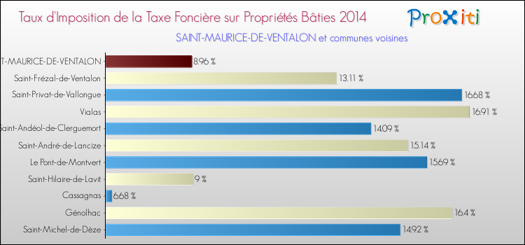 Taux d'imposition de la taxe foncière sur le bati 2014 pour SAINT-MAURICE-DE-VENTALON et les communes proches Comparaison des taux d'imposition de la taxe foncière sur le bati 2014 pour SAINT-MAURICE-DE-VENTALON et les communes voisines