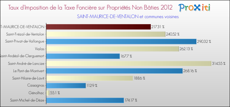 Taux d'imposition de la taxe foncière sur les immeubles et terrains non batis 2012 pour SAINT-MAURICE-DE-VENTALON et les communes proches Comparaison des taux d'imposition de la taxe foncière sur les immeubles et terrains non batis 2012 pour SAINT-MAURICE-DE-VENTALON et les communes voisines