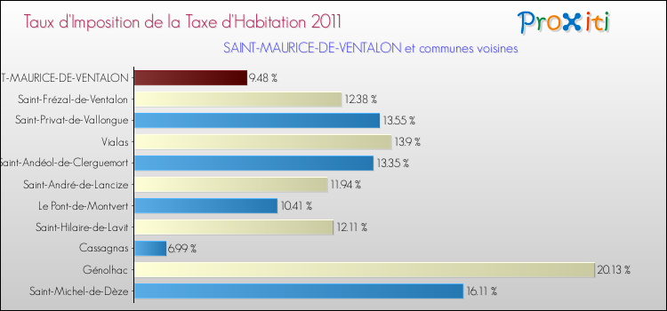 Taux d'imposition de la taxe d'habitation 2011 pour SAINT-MAURICE-DE-VENTALON et les communes proches Comparaison des taux d'imposition de la taxe d'habitation 2011 pour SAINT-MAURICE-DE-VENTALON et les communes voisines