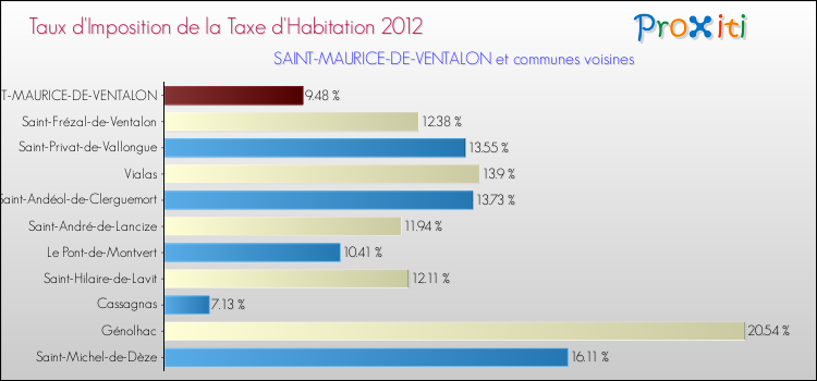 Taux d'imposition de la taxe d'habitation 2012 pour SAINT-MAURICE-DE-VENTALON et les communes proches Comparaison des taux d'imposition de la taxe d'habitation 2012 pour SAINT-MAURICE-DE-VENTALON et les communes voisines
