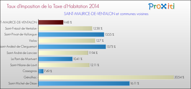 Taux d'imposition de la taxe d'habitation 2014 pour SAINT-MAURICE-DE-VENTALON et les communes proches Comparaison des taux d'imposition de la taxe d'habitation 2014 pour SAINT-MAURICE-DE-VENTALON et les communes voisines