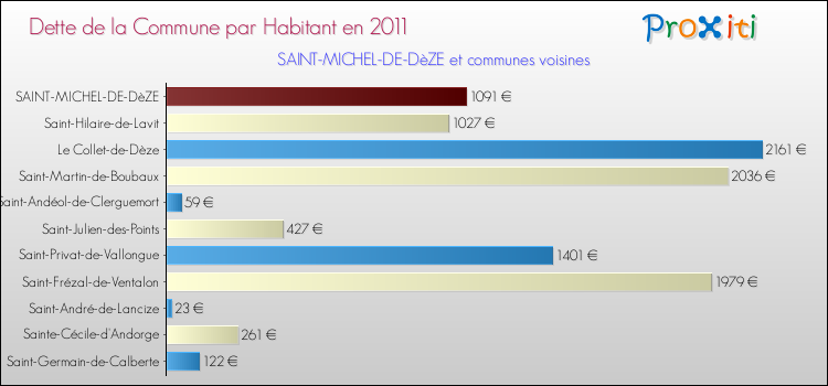 Dette par habitant de la commune en 2011 pour SAINT-MICHEL-DE-DèZE et les communes proches Comparaison de la dette par habitant de la commune en 2011 pour SAINT-MICHEL-DE-DèZE et les communes voisines