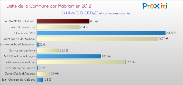 Dette par habitant de la commune en 2012 pour SAINT-MICHEL-DE-DèZE et les communes proches Comparaison de la dette par habitant de la commune en 2012 pour SAINT-MICHEL-DE-DèZE et les communes voisines