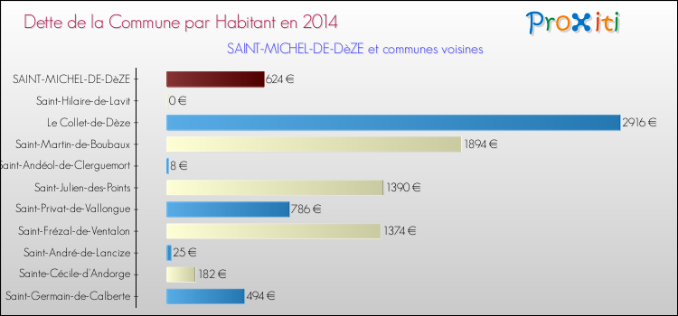 Dette par habitant de la commune en 2014 pour SAINT-MICHEL-DE-DèZE et les communes proches Comparaison de la dette par habitant de la commune en 2014 pour SAINT-MICHEL-DE-DèZE et les communes voisines