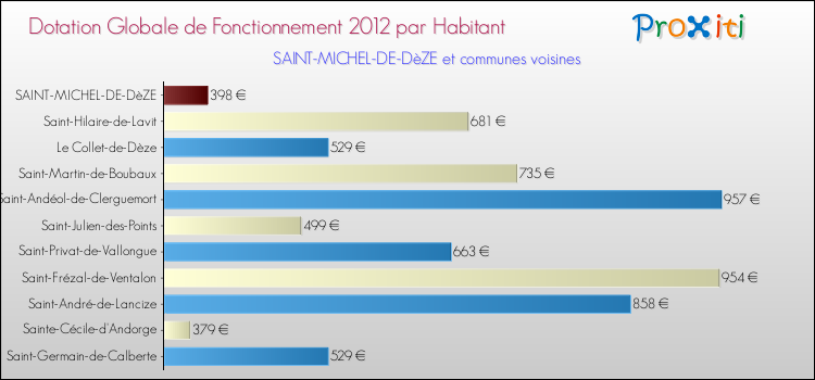Montant des dotations globales de fonctionnement DGF par Habitant pour SAINT-MICHEL-DE-DèZE et les communes proches Comparaison des des dotations globales de fonctionnement DGF par habitant pour SAINT-MICHEL-DE-DèZE et les communes voisines