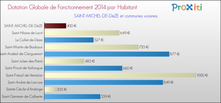 Montant des dotations globales de fonctionnement DGF par Habitant pour SAINT-MICHEL-DE-DèZE et les communes proches en 2014. Comparaison des des dotations globales de fonctionnement DGF par habitant pour SAINT-MICHEL-DE-DèZE et les communes voisines en 2014.