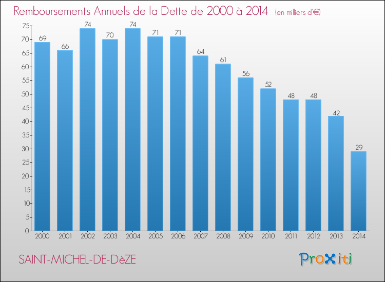 Evolution de l'annuité de la dette pour la commune de SAINT-MICHEL-DE-DèZE de 2000 à 2014 Annuités de la dette pour SAINT-MICHEL-DE-DèZE de 2000 à 2014
