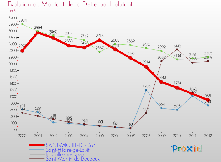 Evolution de la dette par habitant pour la commune de SAINT-MICHEL-DE-DèZE et les communes proches de 2000 à 2012 Comparaison de la dette par habitant pour SAINT-MICHEL-DE-DèZE et les communes voisines de 2000 à 2012