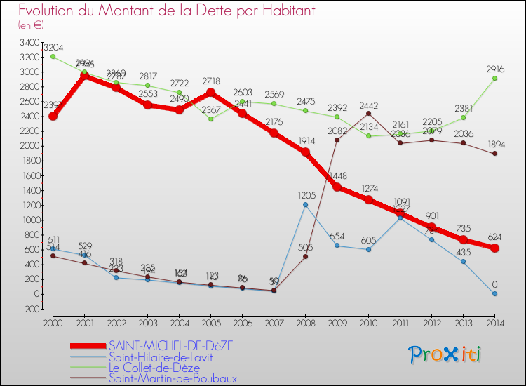 Evolution de la dette par habitant pour la commune de SAINT-MICHEL-DE-DèZE et les communes proches de 2000 à 2014 Comparaison de la dette par habitant pour SAINT-MICHEL-DE-DèZE et les communes voisines de 2000 à 2014