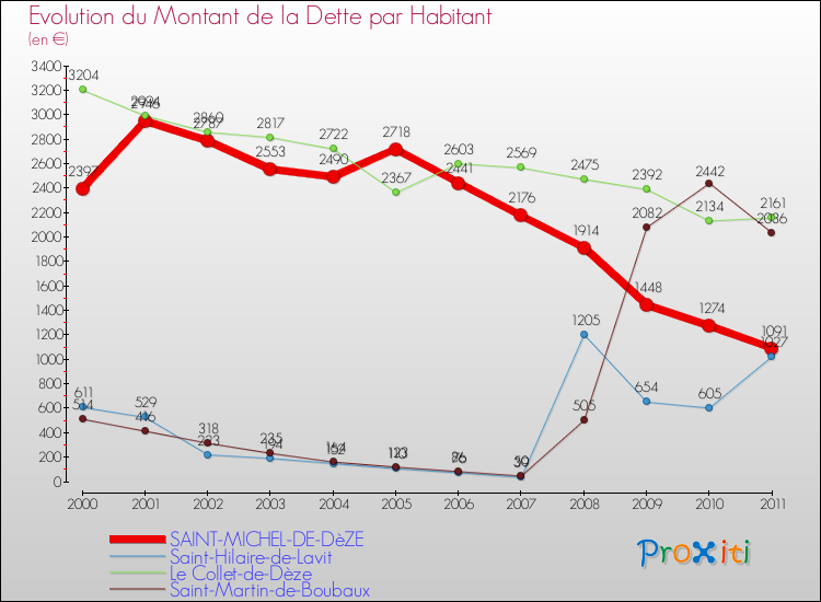Evolution de la dette par habitant pour la commune de SAINT-MICHEL-DE-DèZE et les communes proches Comparaison de la dette par habitant pour SAINT-MICHEL-DE-DèZE et les communes voisines