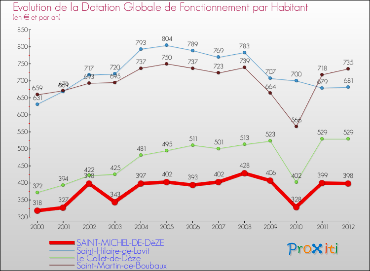 Evolution et montant de la dotation globale de fonctionnement par Habitant pour SAINT-MICHEL-DE-DèZE et les communes proches Comparaison des dotations globales de fonctionnement par habitant pour SAINT-MICHEL-DE-DèZE et les communes voisines