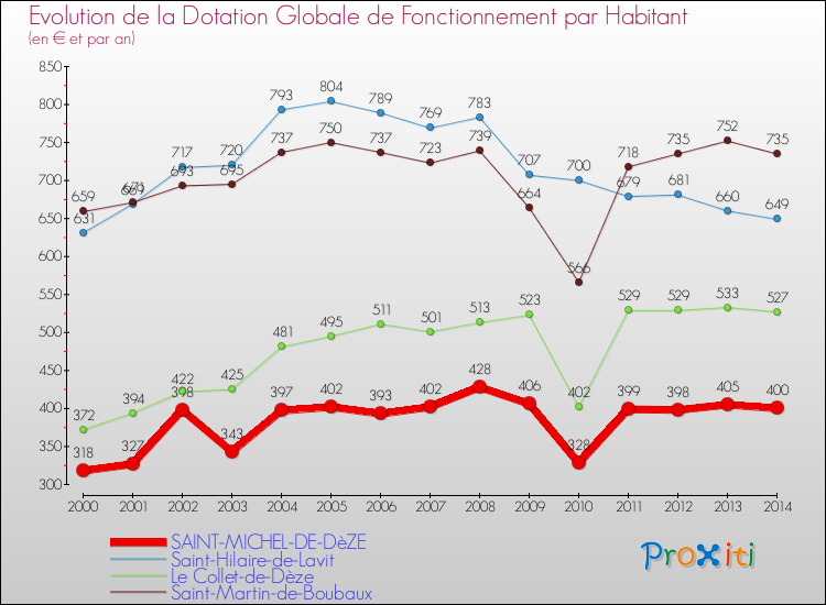 Evolution et montant de la dotation globale de fonctionnement par Habitant pour SAINT-MICHEL-DE-DèZE et les communes proches de 2000 à 2014. Comparaison des dotations globales de fonctionnement par habitant pour SAINT-MICHEL-DE-DèZE et les communes voisines de 2000 à 2014.