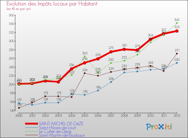 Evolution et montant des impôts locaux par Habitant pour SAINT-MICHEL-DE-DèZE et les communes proches Comparaison des impôts locaux par habitant pour SAINT-MICHEL-DE-DèZE et les communes voisines