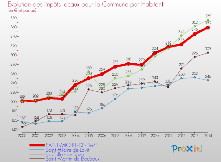 Evolution et montant des impôts locaux par Habitant pour SAINT-MICHEL-DE-DèZE et les communes proches de 2000 à 2014 Comparaison des impôts locaux par habitant pour SAINT-MICHEL-DE-DèZE et les communes voisines de 2000 à 2014