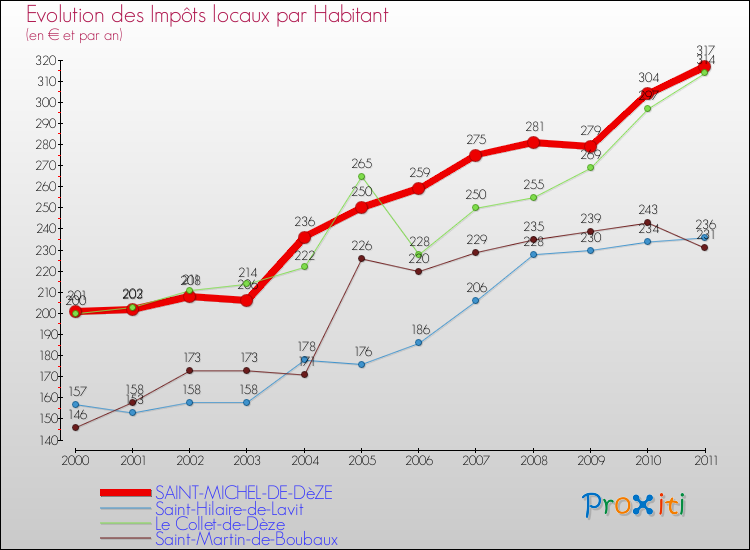 Evolution et montant des impôts locaux par Habitant pour SAINT-MICHEL-DE-DèZE et les communes proches Comparaison des impôts locaux par habitant pour SAINT-MICHEL-DE-DèZE et les communes voisines