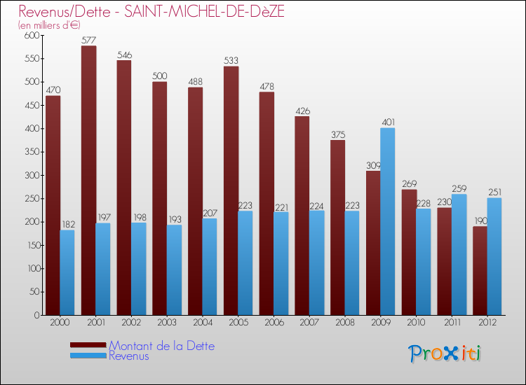 Evolution comparée de la dette et des revenus pour la commune de SAINT-MICHEL-DE-DèZE de 2000 à 2012 Comparaison de la dette et des revenus pour SAINT-MICHEL-DE-DèZE de 2000 à 2012