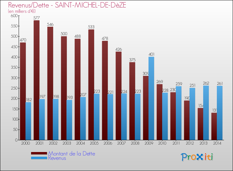 Evolution comparée de la dette et des revenus pour la commune de SAINT-MICHEL-DE-DèZE de 2000 à 2014 Comparaison de la dette et des revenus pour SAINT-MICHEL-DE-DèZE de 2000 à 2014