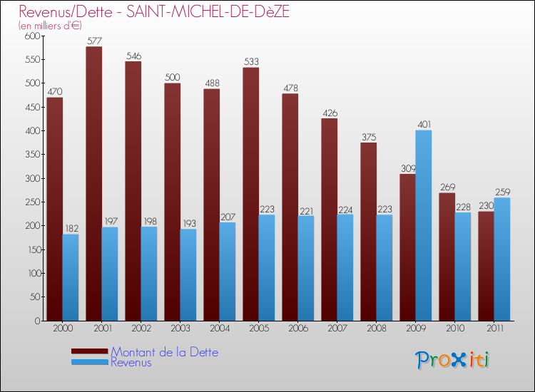 Evolution comparée de la dette et des revenus pour la commune de SAINT-MICHEL-DE-DèZE de 2000 à 2011 Comparaison de la dette et des revenus pour SAINT-MICHEL-DE-DèZE de 2000 à 2011