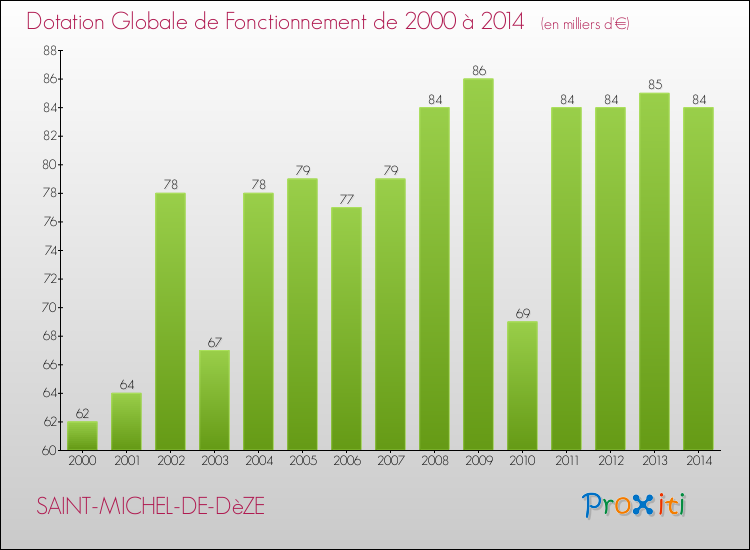 Evolution du montant de la Dotation Globale de Fonctionnement pour la commune de SAINT-MICHEL-DE-DèZE de 2000 à 2014 Evolution du montant de la Dotation Globale de Fonctionnement pour SAINT-MICHEL-DE-DèZE de 2000 à 2014