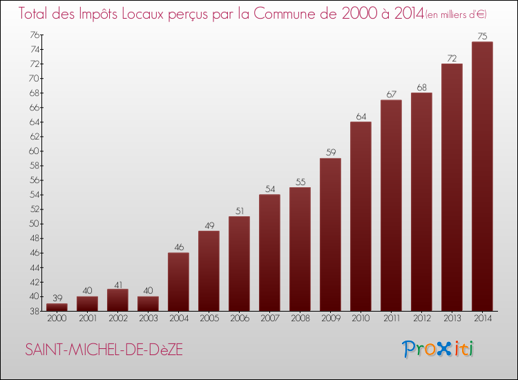 Evolution des Impôts Locaux pour la commune de SAINT-MICHEL-DE-DèZE de 2000 à 2014 Evolution des Impôts Locaux pour SAINT-MICHEL-DE-DèZE de 2000 à 2014