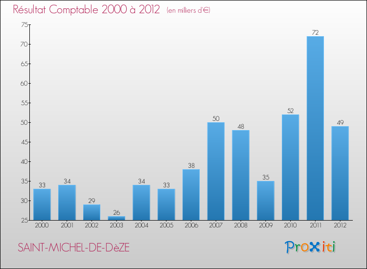 Evolution du résultat comptable pour la commune de SAINT-MICHEL-DE-DèZE de 2000 à 2012 Evolution du résultat comptable pour SAINT-MICHEL-DE-DèZE de 2000 à 2012