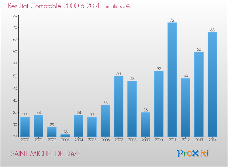 Evolution du résultat comptable pour la commune de SAINT-MICHEL-DE-DèZE de 2000 à 2014 Evolution du résultat comptable pour SAINT-MICHEL-DE-DèZE de 2000 à 2014