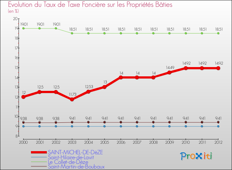 Evolution du taux de la taxe foncière sur le bati pour SAINT-MICHEL-DE-DèZE et les communes proches de 2000 à 2012 Comparaison des taux de taxe foncière sur le bati pour SAINT-MICHEL-DE-DèZE et les communes voisines de 2000 à 2012