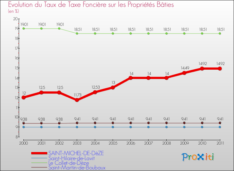 Evolution du taux de la taxe foncière sur le bati pour SAINT-MICHEL-DE-DèZE et les communes proches Comparaison des taux de taxe foncière sur le bati pour SAINT-MICHEL-DE-DèZE et les communes voisines