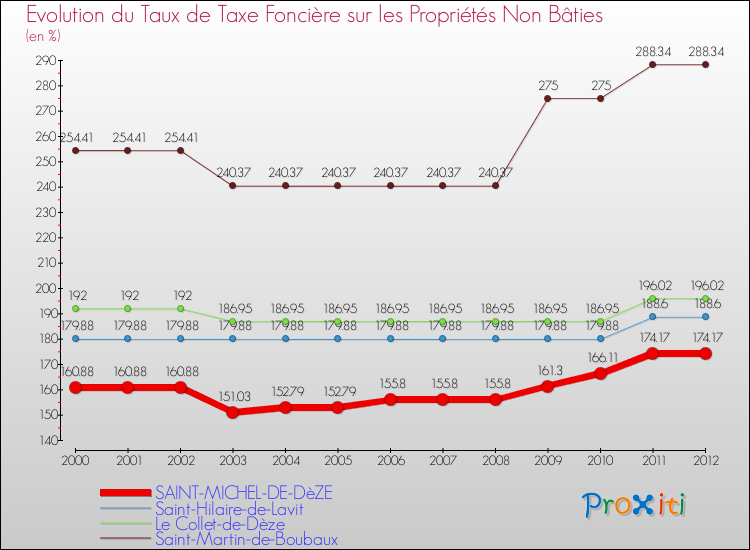 Evolution du taux de la taxe foncière sur les immeubles et terrains non batis pour SAINT-MICHEL-DE-DèZE et les communes proches de 2000 à 2012 Comparaison des taux de la taxe foncière sur les immeubles et terrains non batis pour SAINT-MICHEL-DE-DèZE et les communes voisines de 2000 à 2012