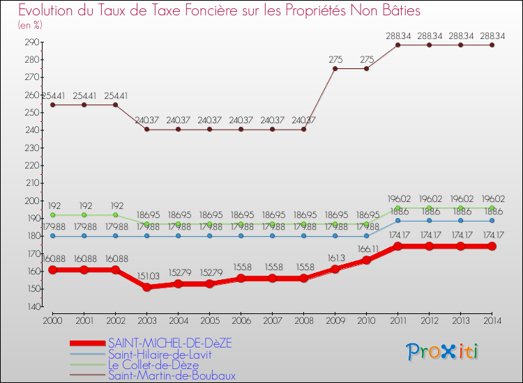 Evolution du taux de la taxe foncière sur les immeubles et terrains non batis pour SAINT-MICHEL-DE-DèZE et les communes proches de 2000 à 2014 Comparaison des taux de la taxe foncière sur les immeubles et terrains non batis pour SAINT-MICHEL-DE-DèZE et les communes voisines de 2000 à 2014