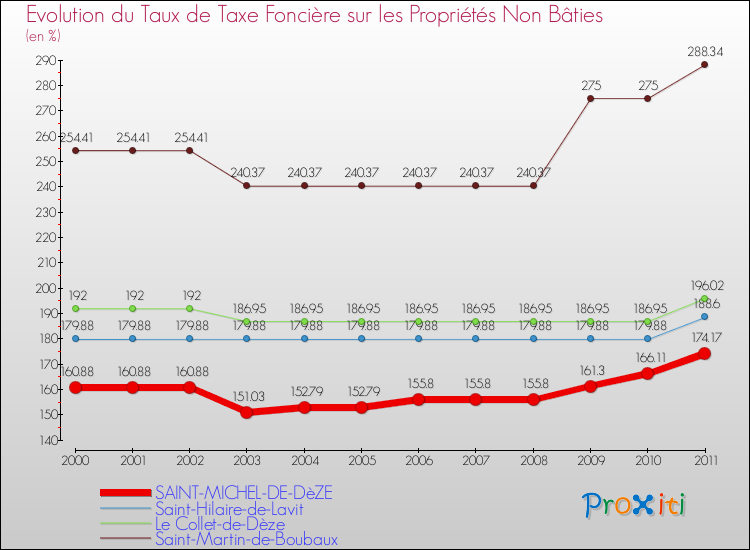 Evolution du taux de la taxe foncière sur les immeubles et terrains non batis pour SAINT-MICHEL-DE-DèZE et les communes proches Comparaison des taux de la taxe foncière sur les immeubles et terrains non batis pour SAINT-MICHEL-DE-DèZE et les communes voisines