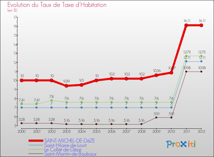 Evolution du taux de la taxe d'habitation pour SAINT-MICHEL-DE-DèZE et les communes proches Comparaison des taux de la taxe d'habitation pour SAINT-MICHEL-DE-DèZE et les communes voisines