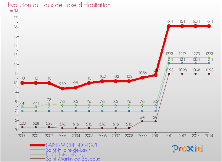 Evolution du taux de la taxe d'habitation pour SAINT-MICHEL-DE-DèZE et les communes proches de 2000 à 2014 Comparaison des taux de la taxe d'habitation pour SAINT-MICHEL-DE-DèZE et les communes voisines de 2000 à 2014