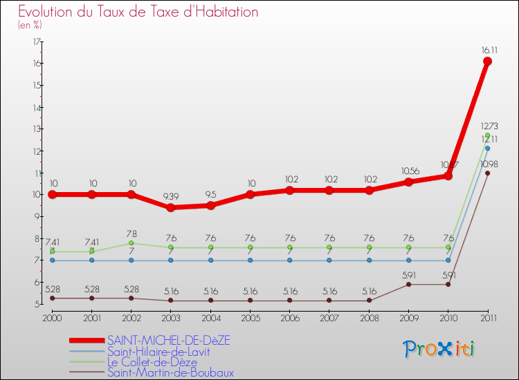 Evolution du taux de la taxe d'habitation pour SAINT-MICHEL-DE-DèZE et les communes proches Comparaison des taux de la taxe d'habitation pour SAINT-MICHEL-DE-DèZE et les communes voisines
