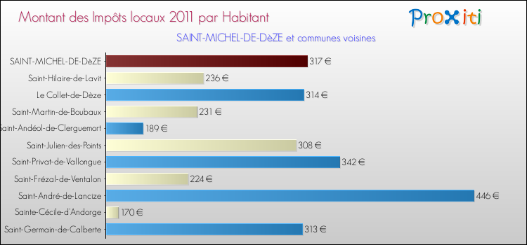 Montant des impôts locaux par Habitant pour SAINT-MICHEL-DE-DèZE et les communes proches Comparaison des impôts locaux par habitant pour SAINT-MICHEL-DE-DèZE et les communes voisines