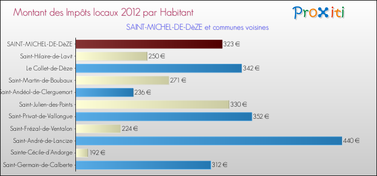 Montant des impôts locaux par Habitant pour SAINT-MICHEL-DE-DèZE et les communes proches Comparaison des impôts locaux par habitant pour SAINT-MICHEL-DE-DèZE et les communes voisines