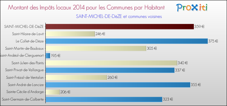 Montant des impôts locaux par Habitant pour SAINT-MICHEL-DE-DèZE et les communes proches en 2014 Comparaison des impôts locaux par habitant pour SAINT-MICHEL-DE-DèZE et les communes voisines en 2014