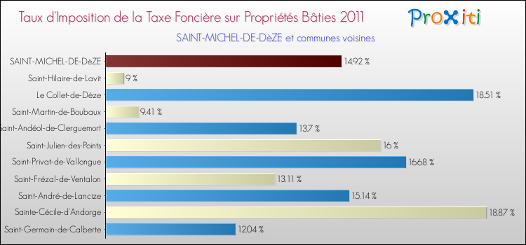 Taux d'imposition de la taxe foncière sur le bati 2011 pour SAINT-MICHEL-DE-DèZE et les communes proches Comparaison des taux d'imposition de la taxe foncière sur le bati 2011 pour SAINT-MICHEL-DE-DèZE et les communes voisines