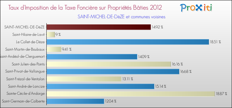 Taux d'imposition de la taxe foncière sur le bati 2012 pour SAINT-MICHEL-DE-DèZE et les communes proches Comparaison des taux d'imposition de la taxe foncière sur le bati 2012 pour SAINT-MICHEL-DE-DèZE et les communes voisines