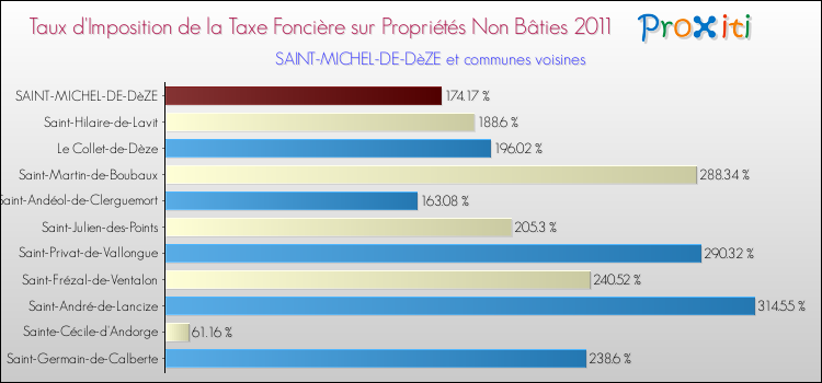 Taux d'imposition de la taxe foncière sur les immeubles et terrains non batis 2011 pour SAINT-MICHEL-DE-DèZE et les communes proches Comparaison des taux d'imposition de la taxe foncière sur les immeubles et terrains non batis 2011 pour SAINT-MICHEL-DE-DèZE et les communes voisines